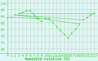 Courbe de l'humidit relative pour Aizenay (85)
