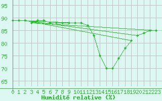 Courbe de l'humidit relative pour Le Mesnil-Esnard (76)