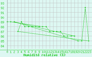 Courbe de l'humidit relative pour Rensjoen