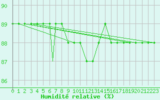 Courbe de l'humidit relative pour Treviso / Istrana