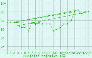 Courbe de l'humidit relative pour Greifswalder Oie
