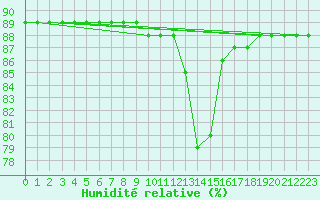 Courbe de l'humidit relative pour Saint-Jean-de-Liversay (17)