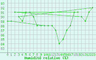 Courbe de l'humidit relative pour Gruissan (11)