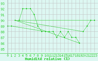 Courbe de l'humidit relative pour Mona