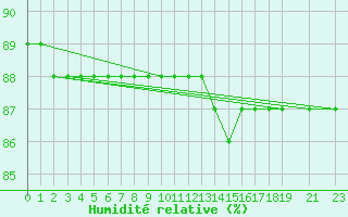 Courbe de l'humidit relative pour La Chapelle-Montreuil (86)