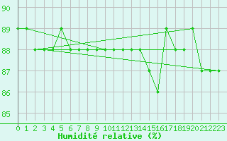 Courbe de l'humidit relative pour Folldal-Fredheim