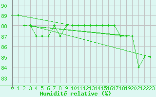 Courbe de l'humidit relative pour Kotsoy