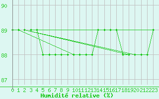 Courbe de l'humidit relative pour Boulaide (Lux)