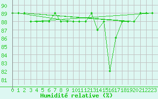 Courbe de l'humidit relative pour La Chapelle-Montreuil (86)
