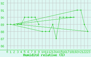 Courbe de l'humidit relative pour Saint-Jean-de-Vedas (34)