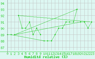 Courbe de l'humidit relative pour Jussy (02)