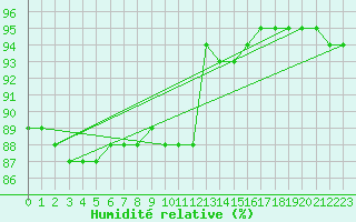 Courbe de l'humidit relative pour Croisette (62)