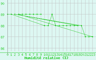 Courbe de l'humidit relative pour Malaa-Braennan