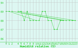 Courbe de l'humidit relative pour Colmar-Ouest (68)