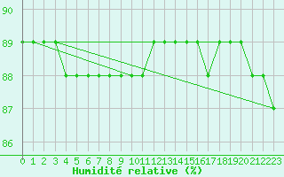 Courbe de l'humidit relative pour Woluwe-Saint-Pierre (Be)