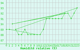 Courbe de l'humidit relative pour Saalbach