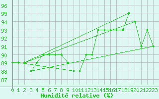 Courbe de l'humidit relative pour Inari Rajajooseppi