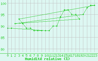 Courbe de l'humidit relative pour Coleshill