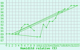Courbe de l'humidit relative pour Hekkingen Fyr
