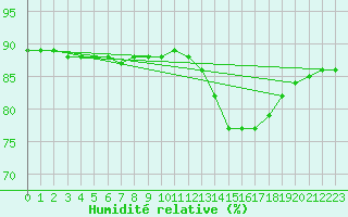 Courbe de l'humidit relative pour Fains-Veel (55)