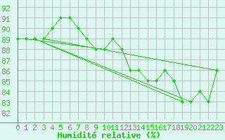 Courbe de l'humidit relative pour As