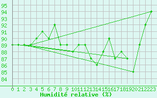 Courbe de l'humidit relative pour Bures-sur-Yvette (91)