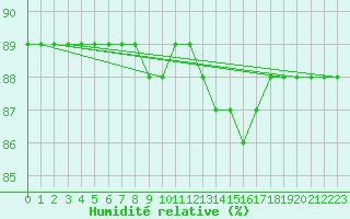 Courbe de l'humidit relative pour L'Huisserie (53)