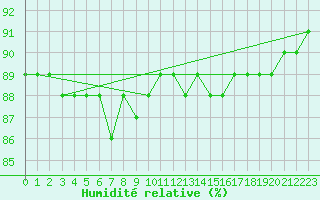 Courbe de l'humidit relative pour Hallhaaxaasen