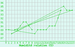 Courbe de l'humidit relative pour Jan Mayen