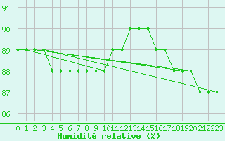 Courbe de l'humidit relative pour Boulaide (Lux)