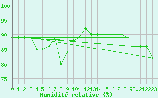 Courbe de l'humidit relative pour Dravagen
