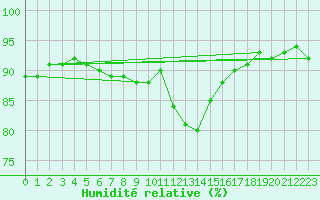 Courbe de l'humidit relative pour Interlaken