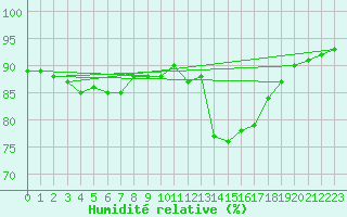 Courbe de l'humidit relative pour Fontenermont (14)