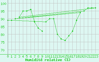 Courbe de l'humidit relative pour Kempten