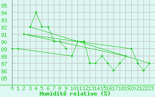 Courbe de l'humidit relative pour Almondbury (UK)