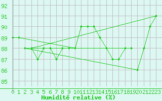 Courbe de l'humidit relative pour Feuerkogel