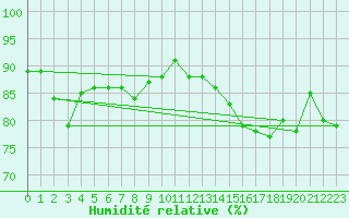 Courbe de l'humidit relative pour Calais / Marck (62)