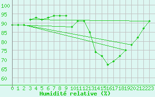 Courbe de l'humidit relative pour Carquefou (44)
