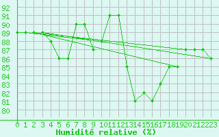 Courbe de l'humidit relative pour Trelly (50)