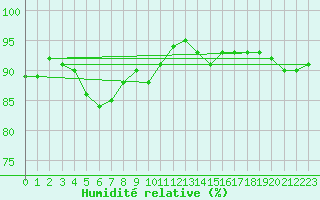 Courbe de l'humidit relative pour Roissy (95)
