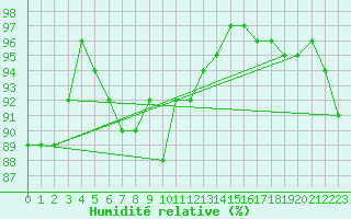 Courbe de l'humidit relative pour Wunsiedel Schonbrun