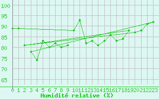 Courbe de l'humidit relative pour Saint-Quentin (02)