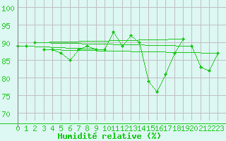 Courbe de l'humidit relative pour Avord (18)