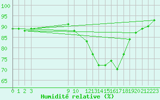 Courbe de l'humidit relative pour Leign-les-Bois (86)