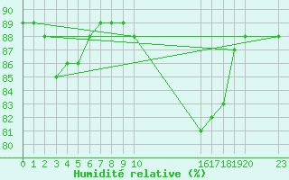 Courbe de l'humidit relative pour Caix (80)