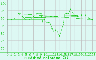 Courbe de l'humidit relative pour Casement Aerodrome