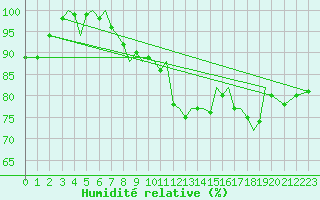 Courbe de l'humidit relative pour Guernesey (UK)