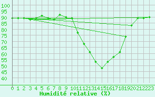 Courbe de l'humidit relative pour Saclas (91)