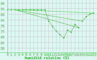 Courbe de l'humidit relative pour Colmar-Ouest (68)