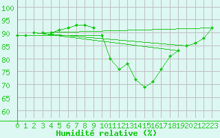 Courbe de l'humidit relative pour Carcassonne (11)
